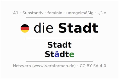 mehrzahl city|Deklination des Substantivs Stadt mit Plural und Artikel.